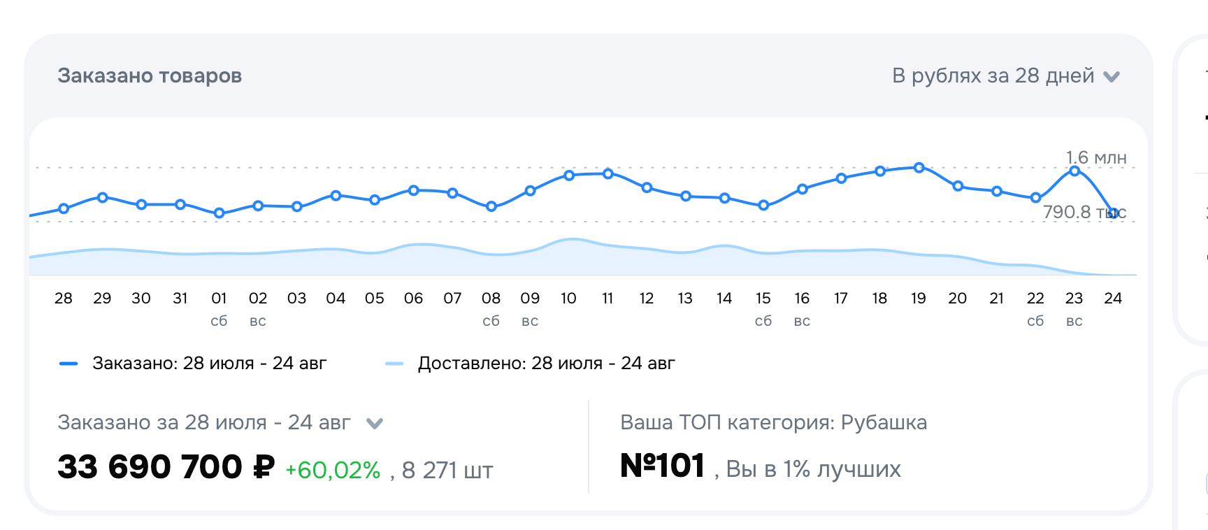График заказов из кабинета Ozon Seller